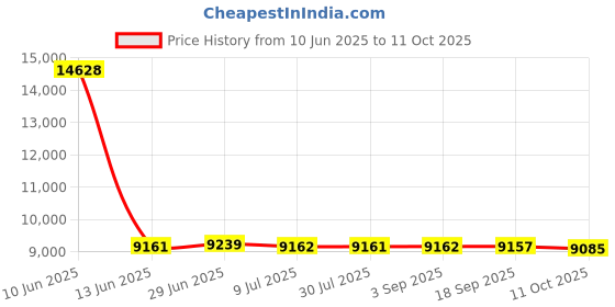 amazon.in SAZ DEKOR Tricep Press Down Bar Pulldown Bar for Muscle Building Workout Pulley System Price History Graph from 10 Jun 2025 to 11 Oct 2025