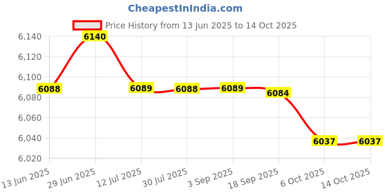 amazon.in SAZ DEKOR Tricep Press Down Bar V Bar LAT Pulldown Bar for Rowing Bodybuilding Workout Price History Graph from 13 Jun 2025 to 14 Oct 2025