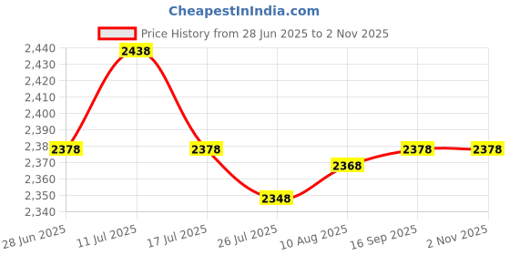 amazon.in SAZ DEKOR Underwater Camera Carry Lanyard Case Handle for Underwater Photography Price History Graph from 28 Jun 2025 to 2 Nov 2025