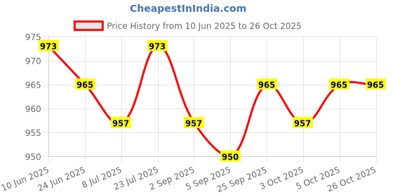 amazon.in SAZ DEKOR Unisex Diving Shoes Socks Yoga Swim Non Slip Wetsuit Rafting Water Sports Black 36-37 saz dekor Price History Graph from 10 Jun 2025 to 26 Oct 2025