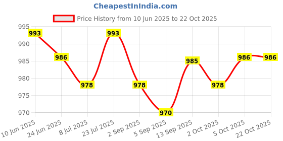 amazon.in SAZ DEKOR Unisex Diving Shoes Socks Yoga Swim Non Slip Wetsuit Rafting Water Sports Green 36-37 saz dekor Price History Graph from 10 Jun 2025 to 22 Oct 2025
