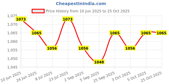 amazon.in SAZ DEKOR Unisex Diving Shoes Socks Yoga Swim Non Slip Wetsuit Rafting Water Sports Green 38-39 saz dekor Price History Graph from 10 Jun 2025 to 25 Oct 2025