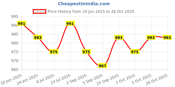 amazon.in SAZ DEKOR Unisex Diving Shoes Socks Yoga Swim Non Slip Wetsuit Rafting Water Sports Rose Red 36-37 saz dekor Price History Graph from 10 Jun 2025 to 26 Oct 2025