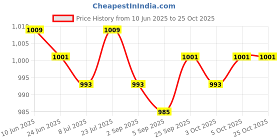amazon.in SAZ DEKOR Unisex Diving Shoes Socks Yoga Swim Non Slip Wetsuit Rafting Water Sports Rose Red 38-39 saz dekor Price History Graph from 10 Jun 2025 to 25 Oct 2025