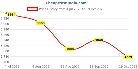 amazon.in SAZ DEKOR Universal Digital Speedometer Odometer for Motorcycle sensor Price History Graph from 4 Jul 2025 to 19 Oct 2025