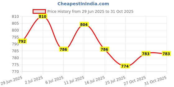 amazon.in SAZ DEKOR Universal Motorcycle 7/8" Handle Bar Mirror Mount Holder Clamp Adaptor 10mm Price History Graph from 29 Jun 2025 to 30 Oct 2025