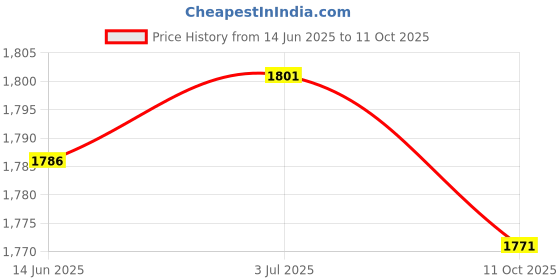 amazon.in SAZ DEKOR Universal sensor Adapter/ M18x1.5 for Exhaust Downstream Pipe Price History Graph from 14 Jun 2025 to 11 Oct 2025