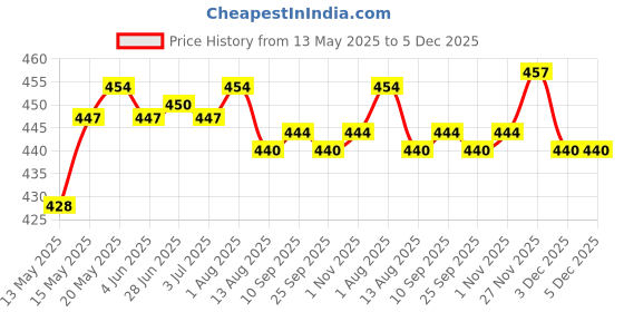 amazon.in SAZ DEKOR Upper Lower Veneers False Teeth Denture Bright White Shade for upper jaw saz dekor Price History Graph from 13 May 2025 to 5 Dec 2025