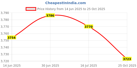 amazon.in SAZ DEKOR USB Port Interface 13525431 Accessories for Cadillac ct6 XT4 XT6 XTS Price History Graph from 14 Jun 2025 to 25 Oct 2025