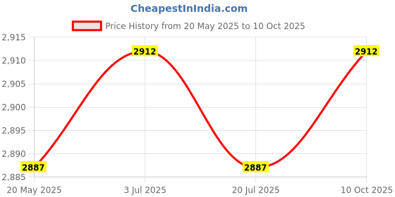 amazon.in SAZ DEKOR USW1IR_A Reflective Optical Sensor Infrared IR Photoelectric Switch Black Price History Graph from 20 May 2025 to 10 Oct 2025