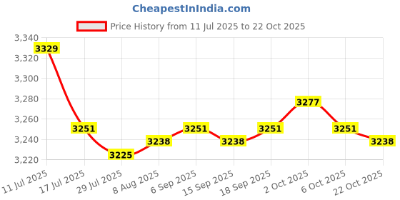 amazon.in SAZ DEKOR UV Light Sanitizer Bag Cosmetic Bag for Mouth Products Cellphones pink Price History Graph from 11 Jul 2025 to 22 Oct 2025