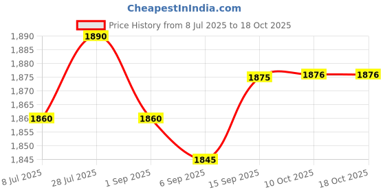 amazon.in SAZ DEKOR Waist Twist Disc Board Mute Body Building Twisting Stepper Ab Twisting Board Purple Price History Graph from 8 Jul 2025 to 17 Oct 2025