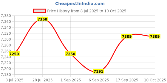 amazon.in SAZ DEKOR Waist Twisting Disk Waist Twist Board for Slimming Practice Aerobic Exercise Price History Graph from 8 Jul 2025 to 10 Oct 2025