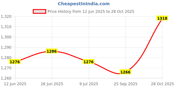 amazon.in SAZ DEKOR Wall Mount Exercise Ball Holder Storage Hook for Yoga Ball Cleaning Supplies 1PC Black Price History Graph from 12 Jun 2025 to 28 Oct 2025