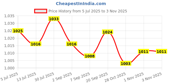 amazon.in SAZ DEKOR Water Bladder 2L Leakproof Bike Water Gear for Hiking Biking Outdoor Price History Graph from 5 Jul 2025 to 1 Nov 2025