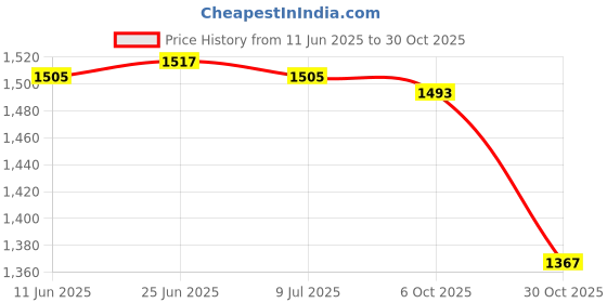 amazon.in SAZ DEKOR Waterproof Dry Box Container Clip for Scuba Diving Snorkel Kayak Yellow+Blue Price History Graph from 11 Jun 2025 to 30 Oct 2025