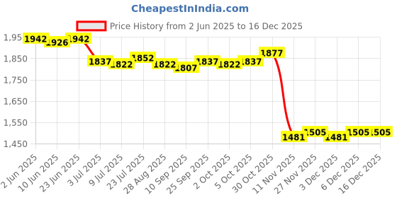 amazon.in SAZ DEKOR Weight Lifting Belt Back Lumbar Support for Cross Training Bodybuilding M Grey saz dekor Price History Graph from 2 Jun 2025 to 16 Dec 2025