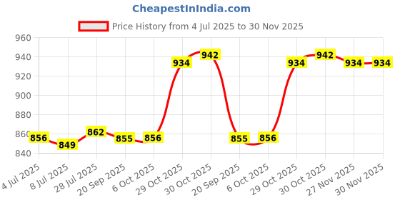 amazon.in SAZ DEKOR Weight Lifting Hooks Pull up Wrist Padding for Deadlift Weightlifting Shrugs Price History Graph from 4 Jul 2025 to 30 Nov 2025