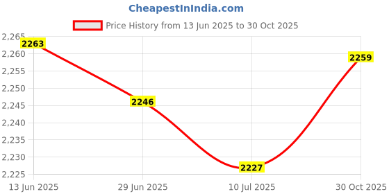 amazon.in SAZ DEKOR Weighted Hoop Sports for Women and Beginners Weighted Loss 13 Detachable Links Blue Price History Graph from 13 Jun 2025 to 30 Oct 2025