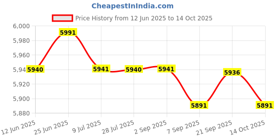 amazon.in SAZ DEKOR Weighted Vest Empty Breathable Heavy Duty Weight Vest for Running Cardio Set saz dekor Price History Graph from 12 Jun 2025 to 14 Oct 2025