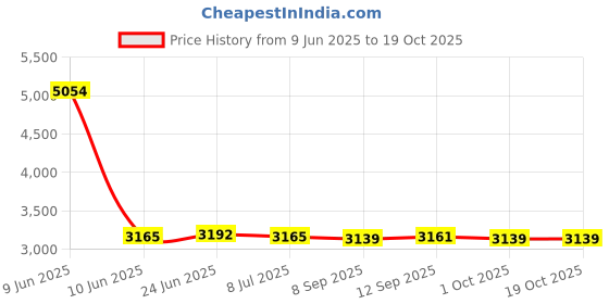 amazon.in SAZ DEKOR Weightlifting Training Sandbag Core for Running Home Training Cross-Training Red Price History Graph from 9 Jun 2025 to 17 Oct 2025