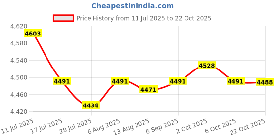 amazon.in SAZ DEKOR Wigs Head Beginner Stylist Mannequin Head for Hats Shopping Mall Headwear Price History Graph from 11 Jul 2025 to 22 Oct 2025