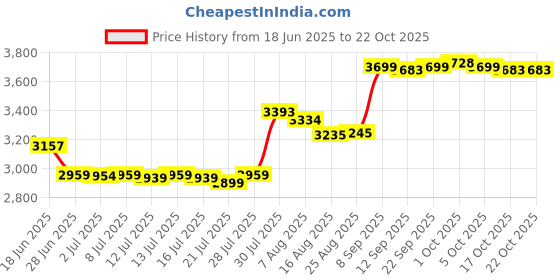 amazon.in saz dekor Winter Snow Boots Warm Lined Short Boots Fashion for Trekking Hiker Winter 37 Khaki saz dekor Price History Graph from 18 Jun 2025 to 22 Oct 2025
