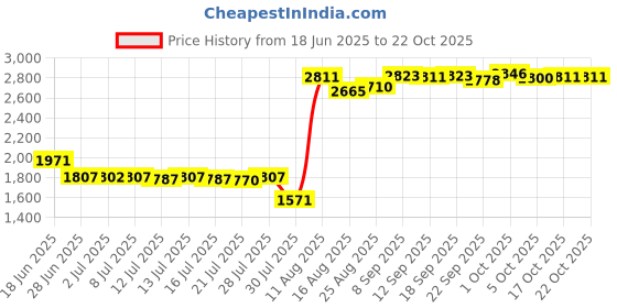 amazon.in saz dekor Winter Snow Boots Warm Lined Short Boots Fashion for Trekking Hiker Winter 39 Khaki saz dekor Price History Graph from 18 Jun 2025 to 22 Oct 2025