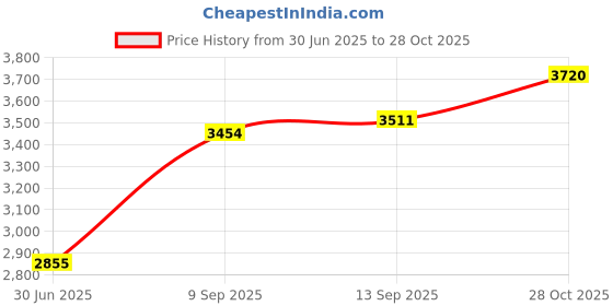 amazon.in saz dekor Winter Snow Boots Warm Lined Short Boots Fashion For Trekking Hiker Winter 40 Black saz dekor Price History Graph from 30 Jun 2025 to 28 Oct 2025