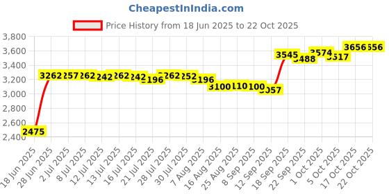 amazon.in saz dekor Winter Snow Boots Warm Lined Short Boots Fashion for Trekking Hiker Winter 40 Khaki saz dekor Price History Graph from 18 Jun 2025 to 22 Oct 2025