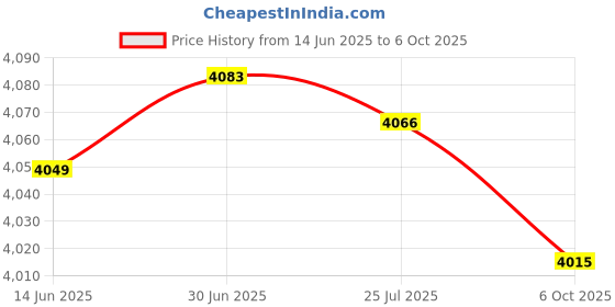amazon.in SAZ DEKOR Wireless Adapter Connection Fit for Spare Parts Professional Replacement Price History Graph from 14 Jun 2025 to 6 Oct 2025