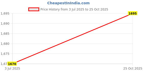 amazon.in SAZ DEKOR Wireless Car Audio Cable Adapter Bluetooth Interface for A4 A5 A6 A8 Q7 Price History Graph from 3 Jul 2025 to 25 Oct 2025