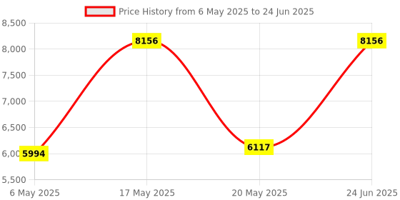 amazon.in SAZ DEKOR Wireless Smart nk Car Play Dongle for Android Navigation Player Radio saz dekor Price History Graph from 6 May 2025 to 24 Jun 2025