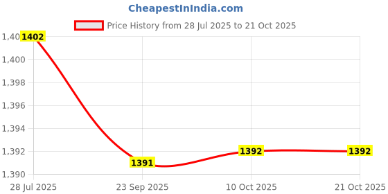 amazon.in SAZ DEKOR Women Sauna Suits Jogger Legging Sweatpants Weight Loss Shorts L Price History Graph from 28 Jul 2025 to 21 Oct 2025