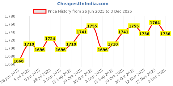 amazon.in SAZ DEKOR Womens Print Nursing Shoes Work Shoes Soft Insole Beach Clogs Slippers 38 39 saz dekor Price History Graph from 26 Jun 2025 to 3 Dec 2025