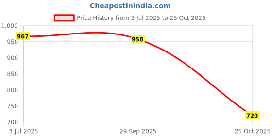 amazon.in SAZ DEKOR Wooden Rack Eyeglass Sunglass Holder Retainer/Spectacle Holder Yellow saz dekor Price History Graph from 3 Jul 2025 to 25 Oct 2025