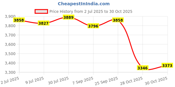 amazon.in SAZ DEKOR Yoga Ball Base Compact Versatile Balance Ball Stand for Outdoor Pilates Home Yellow Price History Graph from 2 Jul 2025 to 30 Oct 2025