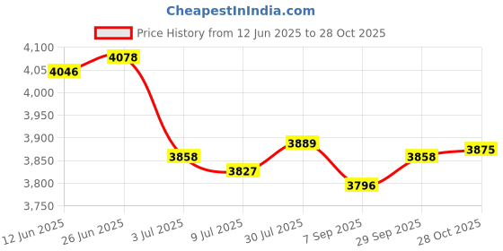 amazon.in SAZ DEKOR Yoga Ball Base Compact Versatile Balance Ball Stand for Outdoor Pilates Home Yellow with Strap Price History Graph from 12 Jun 2025 to 28 Oct 2025
