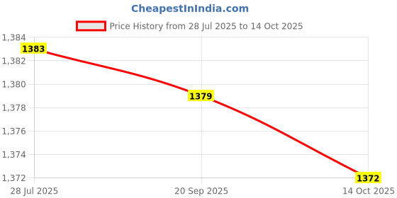 amazon.in SAZ DEKOR Yoga Block High Density EVA Foam Blocks Balance Trainer Non Slip for Fitness Red Price History Graph from 28 Jul 2025 to 14 Oct 2025