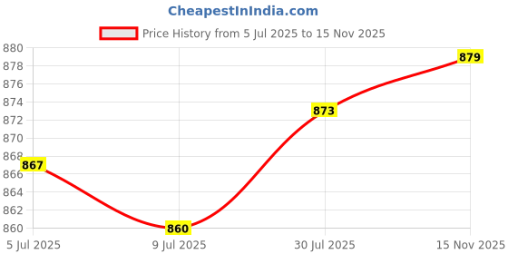 amazon.in SAZ DEKOR Yoga Column Hollow Relaxing Foam Roller for Worker Fitness Equipment Athlete Black Price History Graph from 5 Jul 2025 to 15 Nov 2025