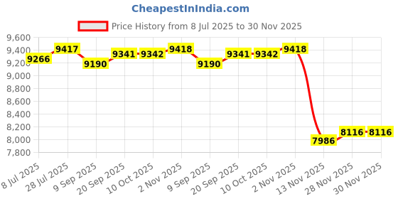 amazon.in SAZ DEKOR Yoga Mat Storage Rack Dumbbells Multifunction Yoga Block Fitness Weight Rack Handle Cream Color Price History Graph from 8 Jul 2025 to 30 Nov 2025