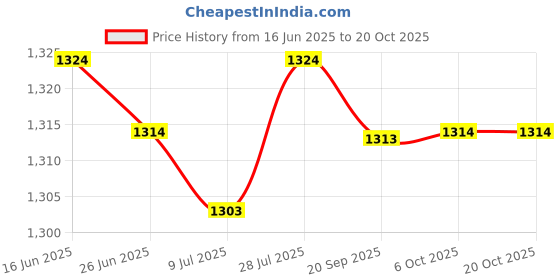amazon.in SAZ DEKOR Yoga Stretching Strap Calf Leg Stretcher Tendonitis Band for Exercise; Price History Graph from 16 Jun 2025 to 20 Oct 2025