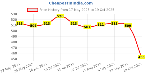 amazon.in saz dekor SAZ DEKOR® 1 Bottle Thermal Fitting Beads Temporary Teeth Repair Thermal Beads 30ml|Dental Floss For Teeth Cleaner, Whitening Toothpaste, Temporary Teeth Gap Repair Kit, Tongue Cleaner, Denture Care| saz dekor Price History Graph from 17 May 2025 to 19 Oct 2025