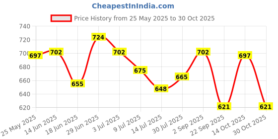 amazon.in SAZ DEKOR® 1 Pair 10mm Motorcycle Bike Handlebar Mirror Clamp Mounting Bracket black|Side Stands, Body & Frame, Motorcycle Parts, Parts & Accessories, Brake Cylinders, Brakes & Suspension| Price History Graph from 25 May 2025 to 30 Oct 2025
