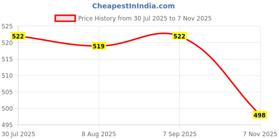 amazon.in SAZ DEKOR® 1 Pair Wooden Tongue Drum Stick Mallets Percussion Instrument Accessory 22cm Price History Graph from 30 Jul 2025 to 7 Nov 2025