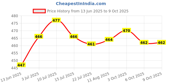 amazon.in SAZ DEKOR® 10-42KHz Tweeter Loudspeaker Piezoelectric Buzzer Used in Repellers Price History Graph from 13 Jun 2025 to 8 Oct 2025