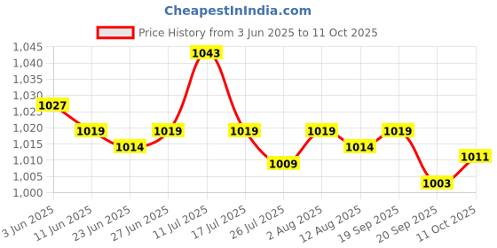 amazon.in SAZ DEKOR® 100ml Bee Swarm Lure Commander Attractant Trap Free Bees Beekeeping Secret Price History Graph from 3 Jun 2025 to 11 Oct 2025