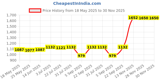 amazon.in SAZ DEKOR® 100X Oral Care Swabs Portable For Oral Cleaning Tongues Coating Fresh Breath Price History Graph from 18 May 2025 to 30 Nov 2025