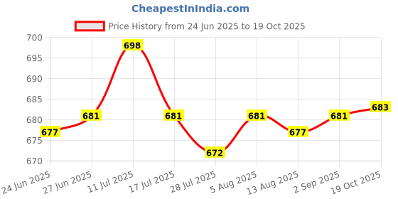 amazon.in saz dekor SAZ DEKOR® 10Pcs Chicken Drinking Fountain Nipple-Type Nozzle Separated Head saz dekor Price History Graph from 24 Jun 2025 to 19 Oct 2025