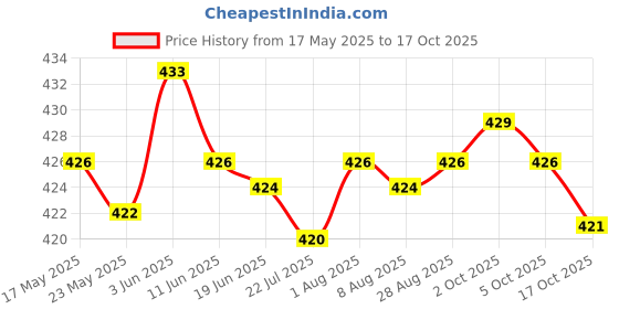 amazon.in SAZ DEKOR® 10Pcs Underarm Sweat Pads Armpit Sweat Pads Non Visible For Women And Men Price History Graph from 17 May 2025 to 17 Oct 2025